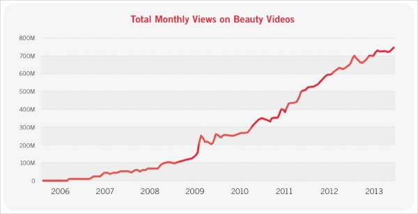 Views per month